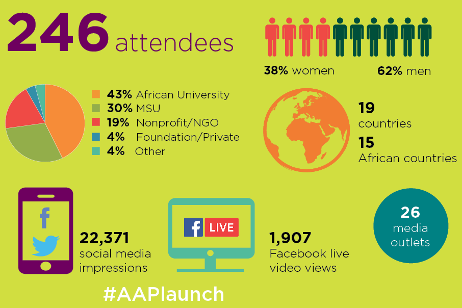 Ingographic: 246 attendees. 38% women, 62% men. 43% African University, 30% MSU, 19% nonprofit/NGO, 4% foundation/private, 4% other. 19 countries, 15 African countries. #AAPLaunch. 22,371 social media impressions. 1907 Facebook live views. 26 media outlets.