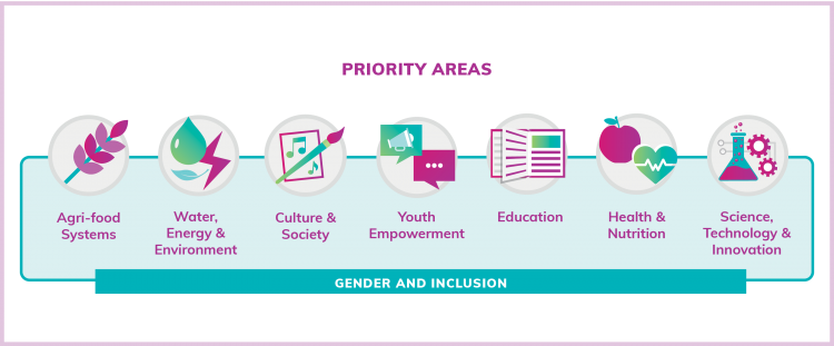 AAP Priority Areas of agri-food systems, water, energy, and environment, cultur, youth empowerment, education, health and nutrition, and science, technology, and innovation